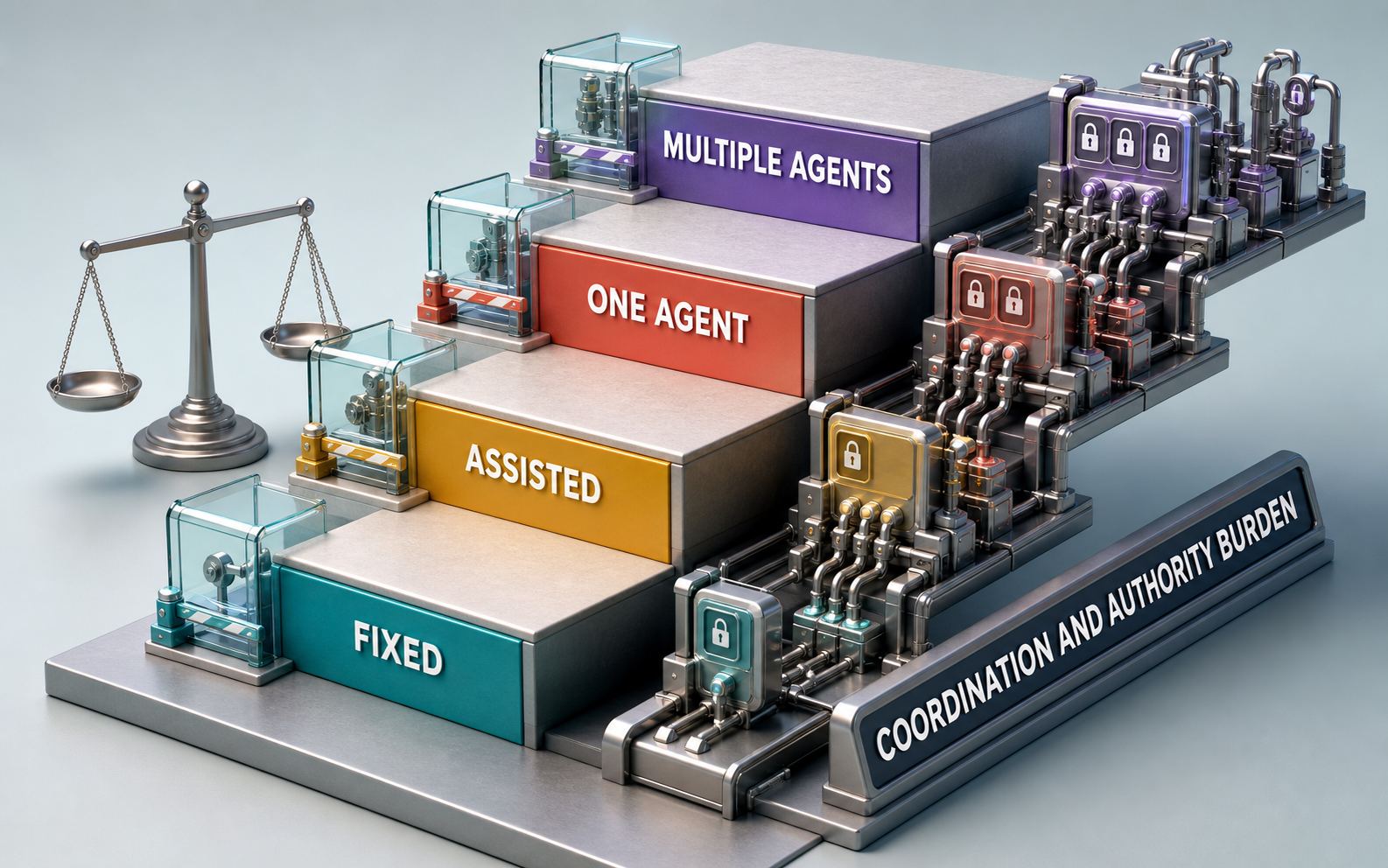Colorful three-dimensional staircase with four labeled steps: Fixed, Assisted, One Agent, and Multiple Agents. A separate Coordination and Authority Burden rail gains more locks, controls, and connections beside the higher steps, while a neutral balance indicates that height is not superiority.
