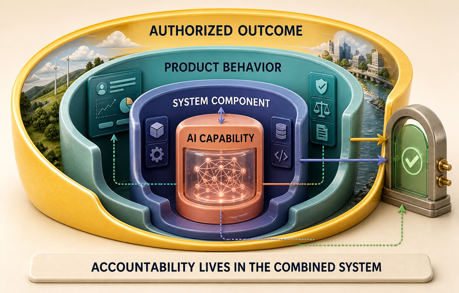 Nested boundary from model capability through model component and product behavior to an outcome authorized by named decision owners.
