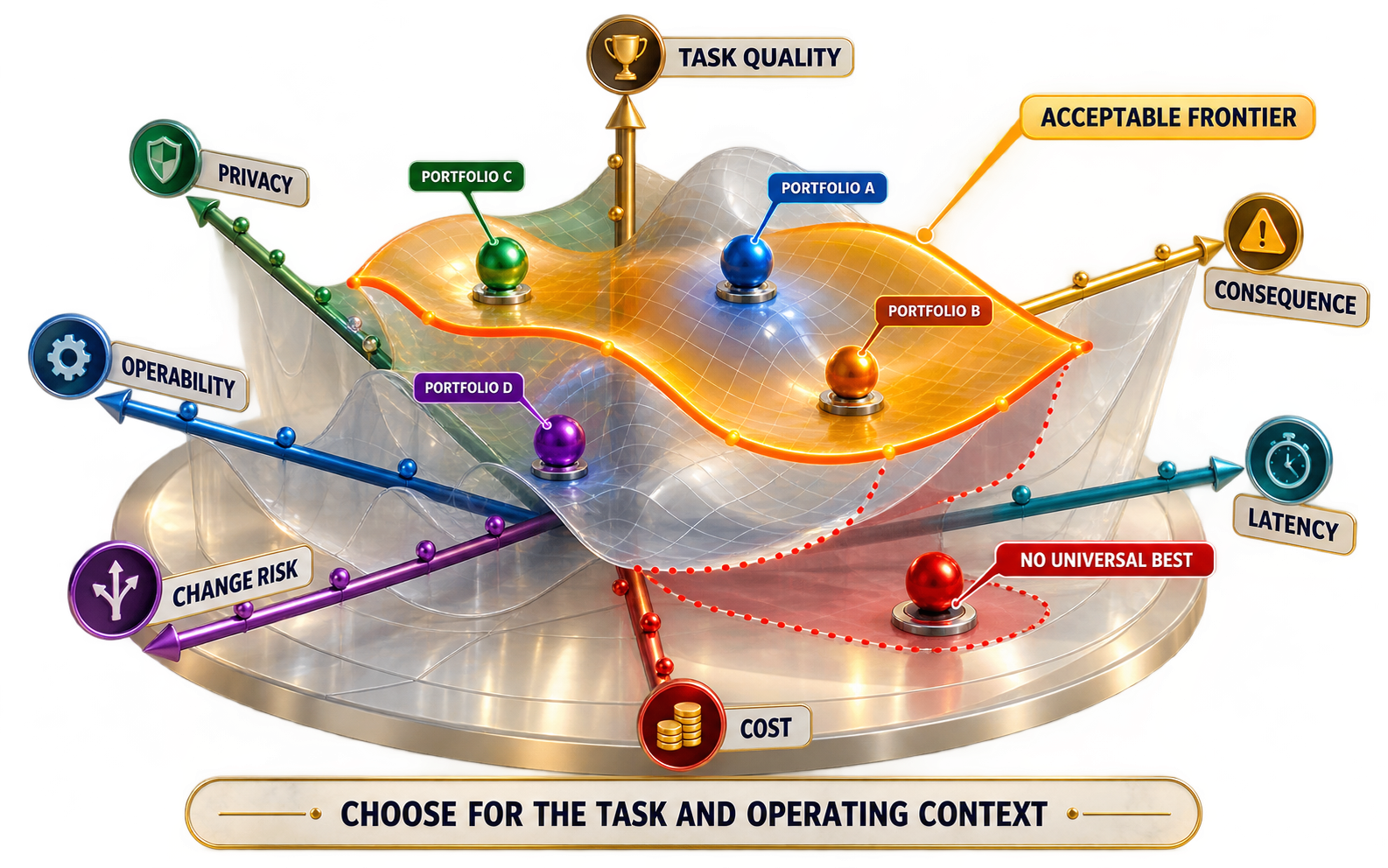 Tradeoff frontier showing task quality, consequential error, latency tail, cost, privacy, attack surface, operability, change risk, and fallback for several mechanism portfolios.