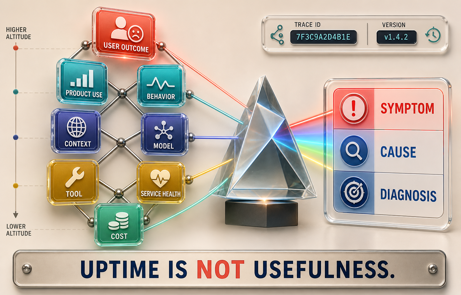 Colorful three-dimensional signal lattice separating user outcome, product use, behavior, segment, context, model, tool, control, service, capacity, cost, and feedback, with short labels for symptom, cause, decision, owner, version, and blind spot.