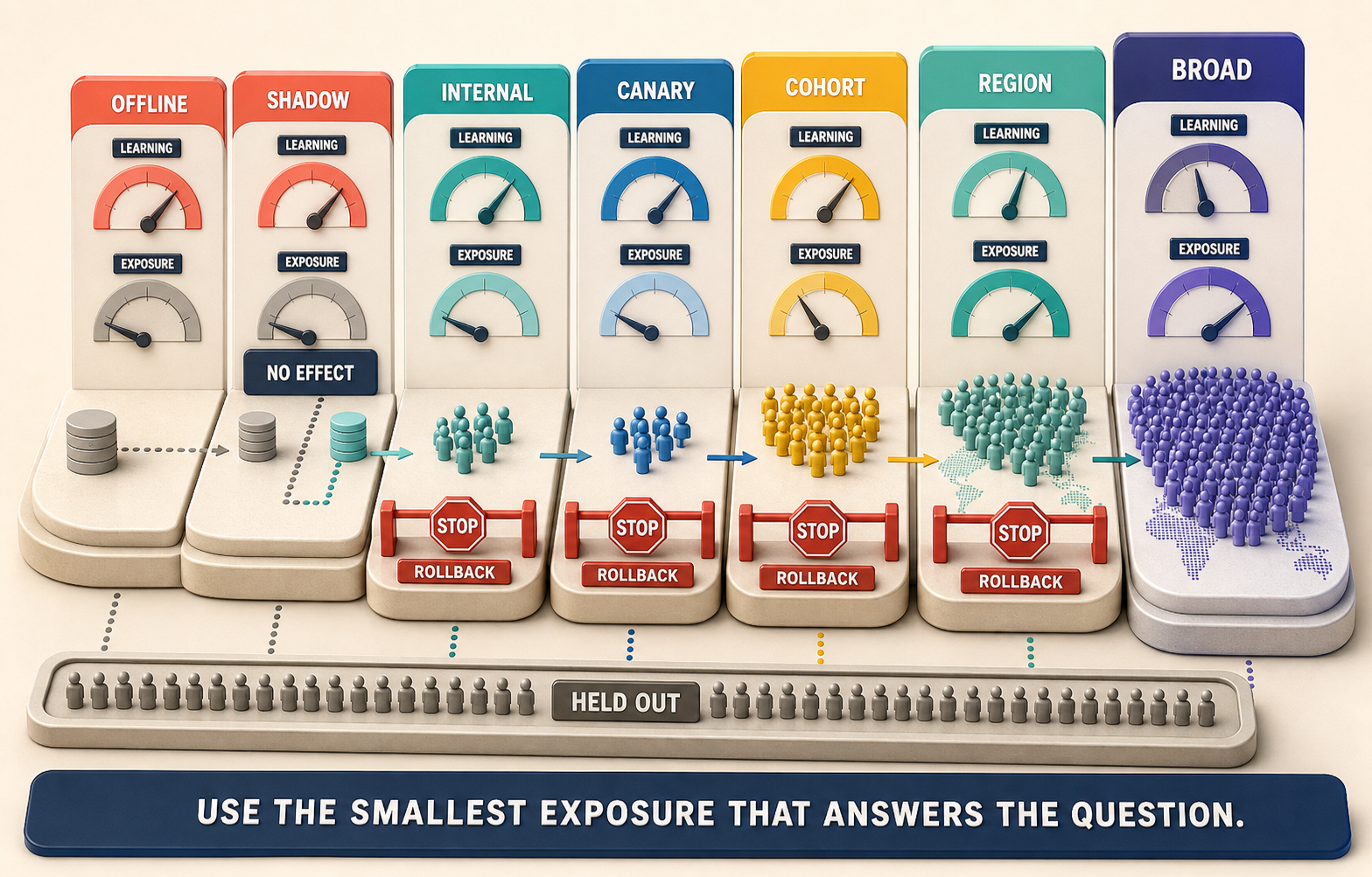 Colorful three-dimensional rollout comparison across offline replay, shadow, internal, canary, bounded cohort, regional, and broad exposure, with short labels for user visibility, effects, attribution, consequence, representativeness, and rollback.