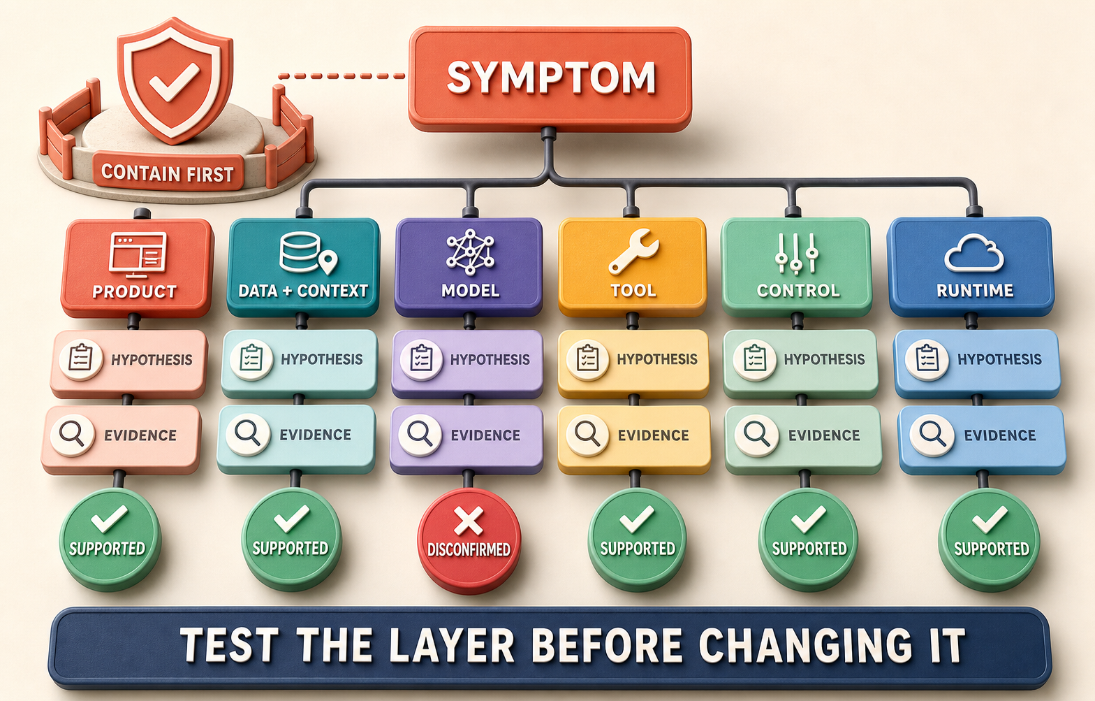 Colorful three-dimensional layered diagnostic tree branching from user-visible symptom through product, data-context, model, control, tool, runtime, instrumentation, and human-process hypotheses, with short labels for evidence, disconfirmation, false lead, and next test.