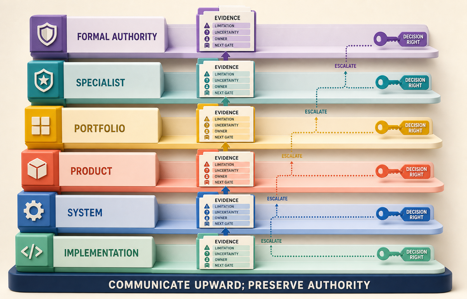 Colorful three-dimensional stack of implementation, system, product, portfolio, specialist, and formal-authority altitudes, each carrying evidence, limitation, uncertainty, owner, and next-gate fields plus a distinct decision-right endpoint and escalation path.