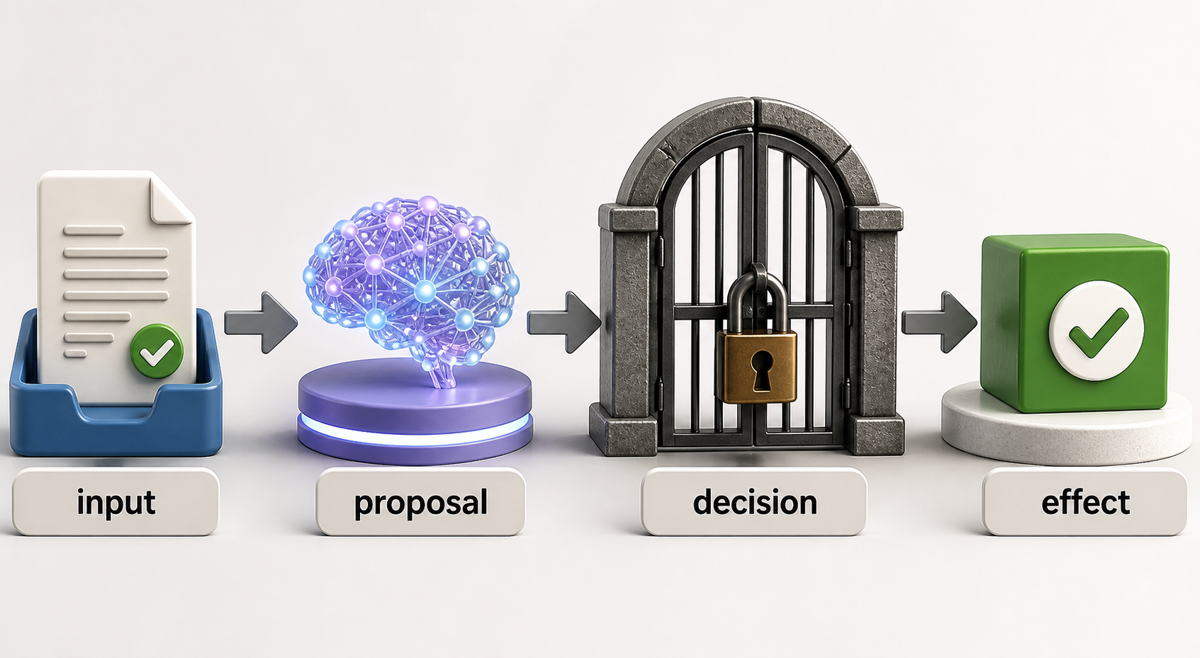 Authorized case input flows to a proposal, then to a locked decision gate, and only then to an allowed effect.