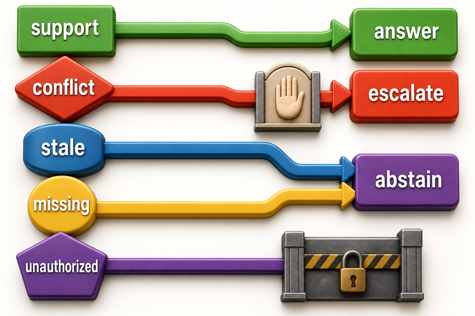 Supporting, conflicting, stale, missing, and unauthorized evidence take separate answer, abstain, escalate, or fail-closed paths.