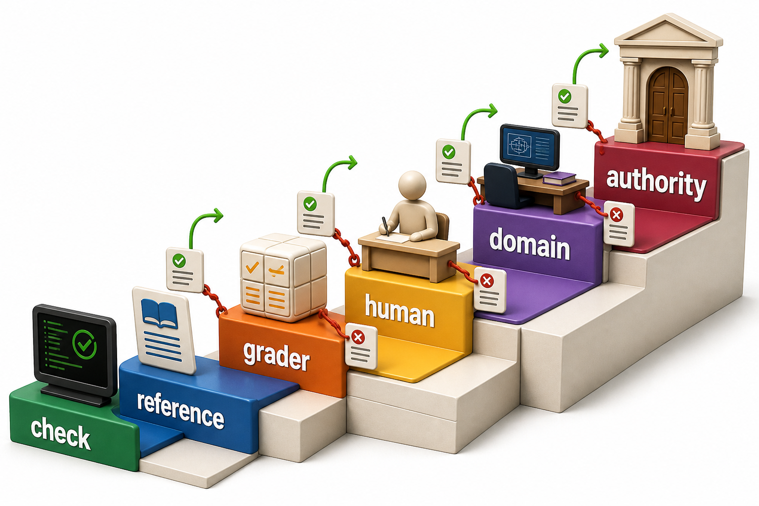 Judgment escalates from deterministic check to reference, grader, human, domain specialist, and accountable authority as ambiguity and consequence increase.